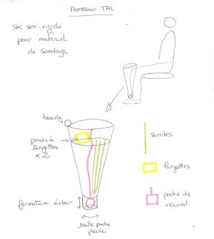 Le sac à sondage doit être semi-rigide, de forme cônique. Il a une boucle d'attache extérieure en haut, à la base du cône. A l'intérieur, il dispose de pinces à lingettes et contient les sondes en hauteur le long de sa paroie. En pointe du cône se trouve la poche à recueil, munie d'une fermeture éclair. Ce sac peut tenir en hauteur le long des jambes d'une personne en fauteuil.